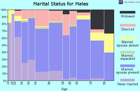 Greeneville marital status for males