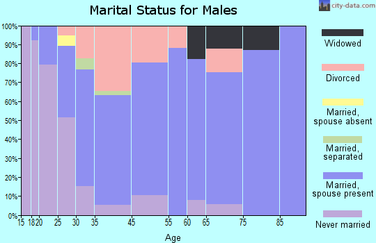 Greenfield marital status for males