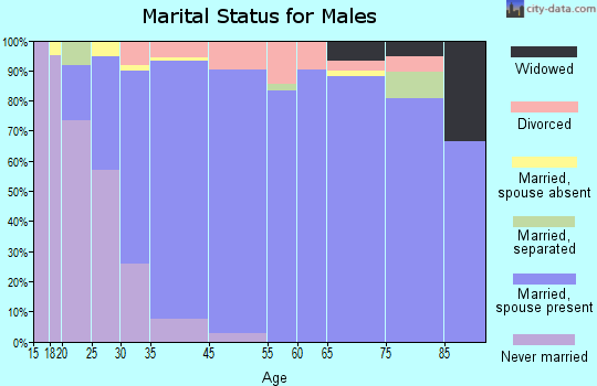 Green Hill marital status for males