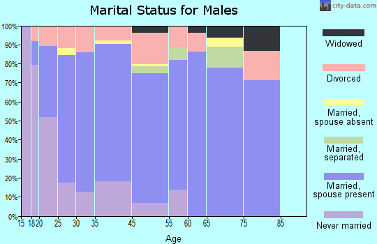 Gruetli-Laager marital status for males