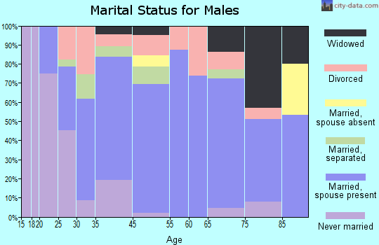 Halls marital status for males