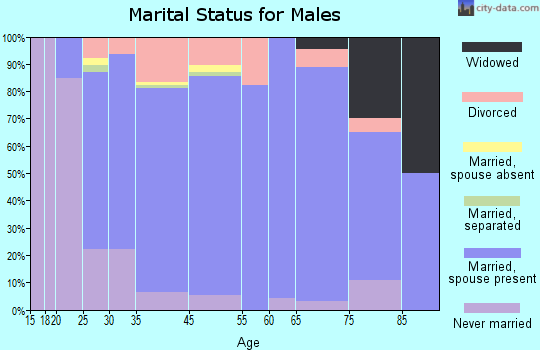 Harrison marital status for males
