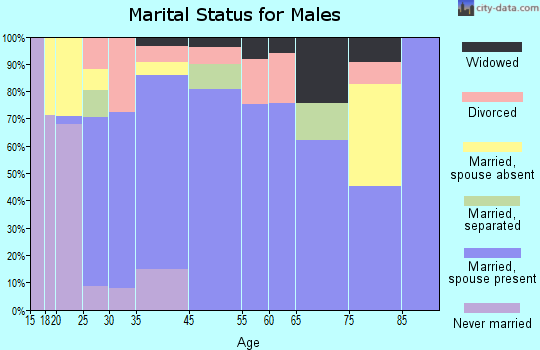 Harrogate-Shawanee marital status for males