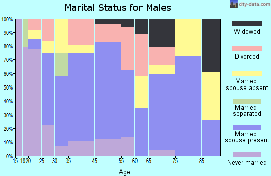 Hartsville marital status for males