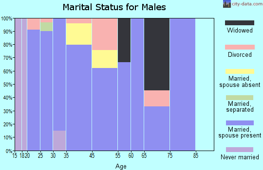Helenwood marital status for males