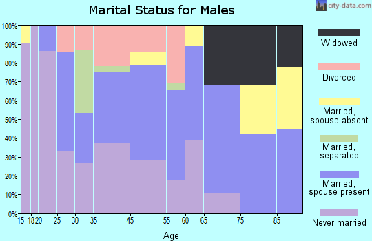 Henning marital status for males