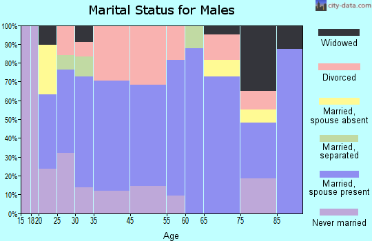 Hohenwald marital status for males