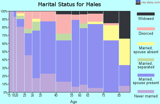 Humboldt marital status for males