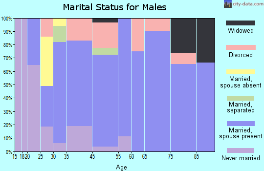 Huntland marital status for males