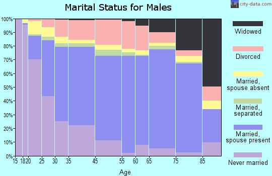 Jackson marital status for males