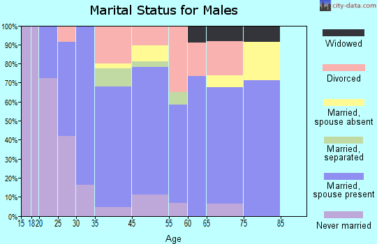 Jellico marital status for males