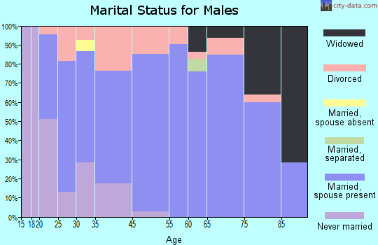 Kenton marital status for males