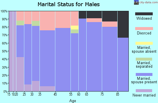 Kimball marital status for males
