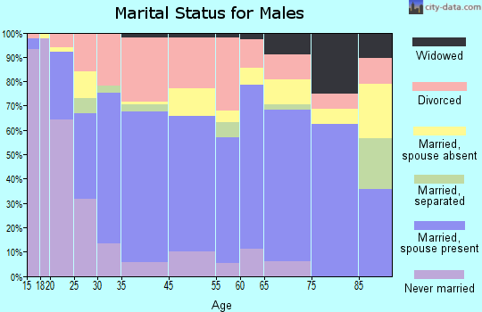 La Follette marital status for males