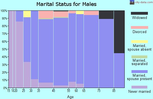 Lakesite marital status for males