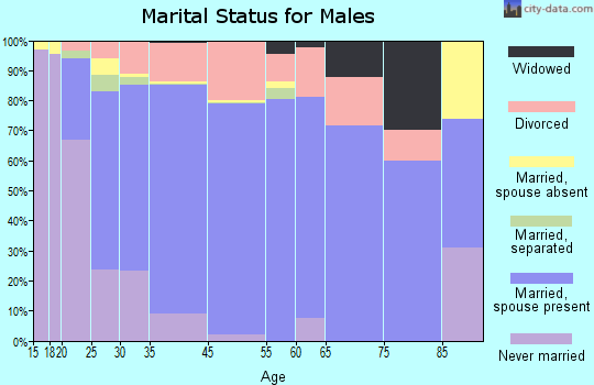 La Vergne marital status for males