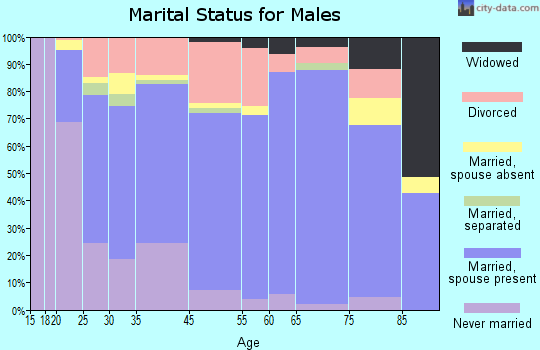 Lawrenceburg marital status for males