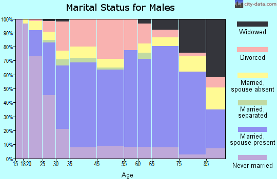Lewisburg marital status for males