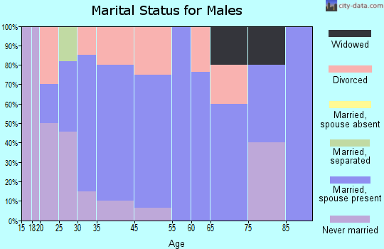 Liberty marital status for males