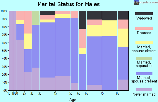 Livingston marital status for males