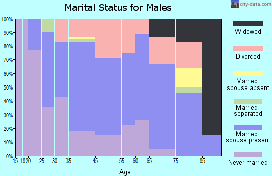 Lakeport marital status for males