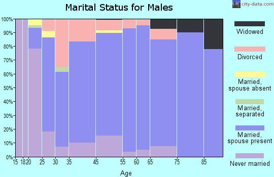 Loretto marital status for males