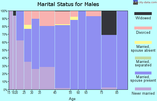 Louisville marital status for males