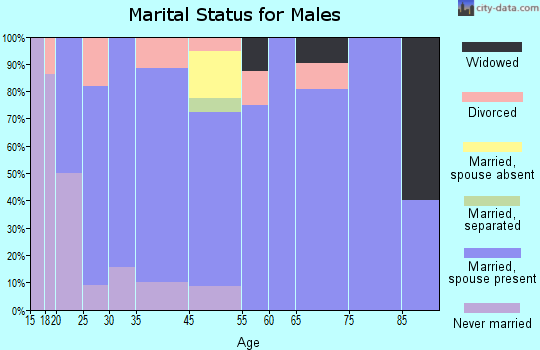Luttrell marital status for males
