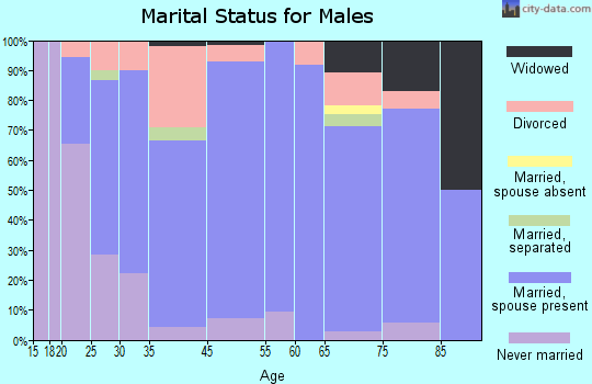 McEwen marital status for males