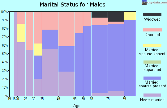 Lake San Marcos marital status for males