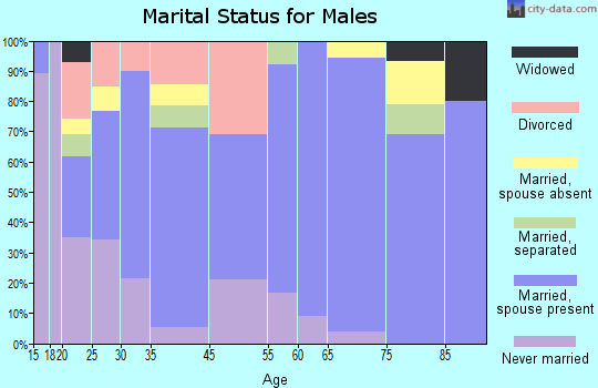 Madisonville marital status for males