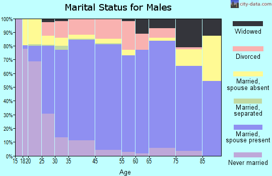 Maryville marital status for males