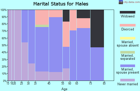 Mascot marital status for males