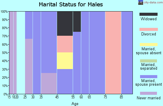 Medon marital status for males