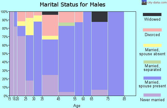 Midway marital status for males