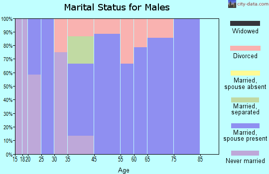 Milledgeville marital status for males