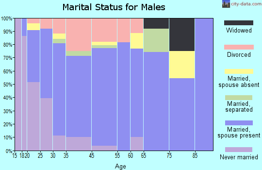 Millersville marital status for males