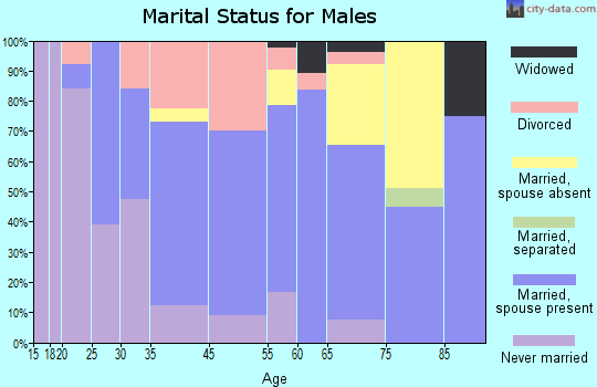 Monteagle marital status for males
