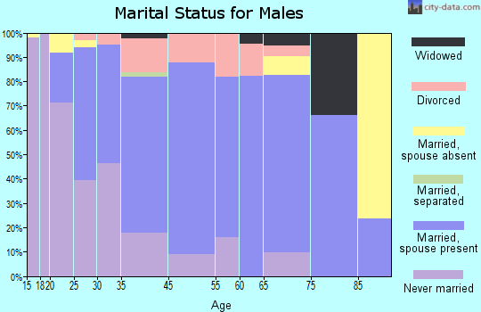 Monterey marital status for males