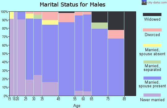 Mount Carmel marital status for males