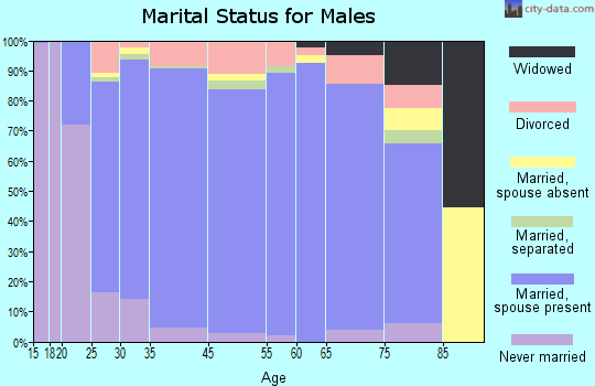 Mount Juliet marital status for males