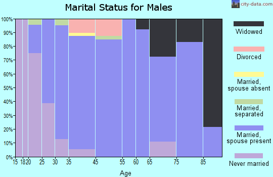 Munford marital status for males