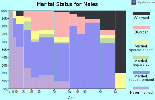 Newport marital status for males