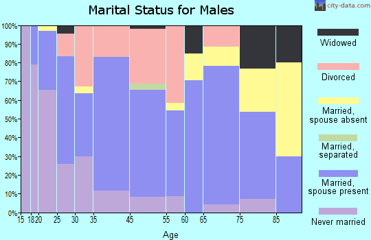 New Tazewell marital status for males