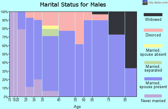 Niota marital status for males