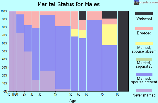 Oak Grove marital status for males