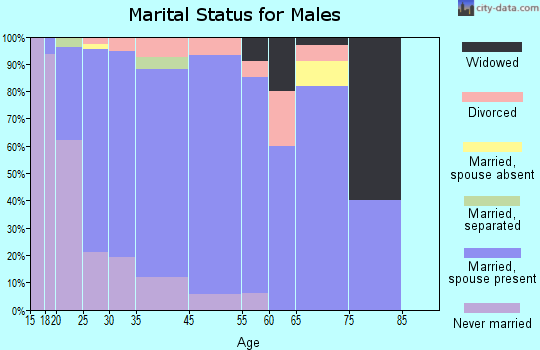 Oakland marital status for males