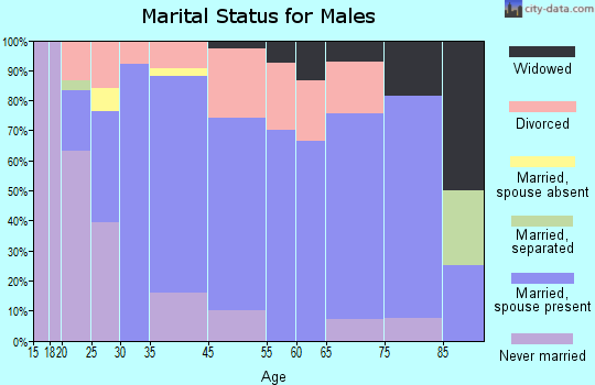 Obion marital status for males