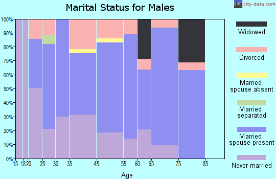 Oliver Springs marital status for males