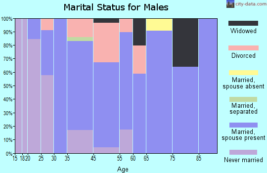 Oneida marital status for males
